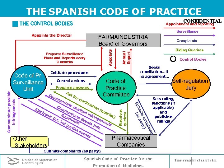 THE SPANISH CODE OF PRACTICE CONFIDENTIAL g THE CONTROL BODIES Appointment and reporting Surveillance
