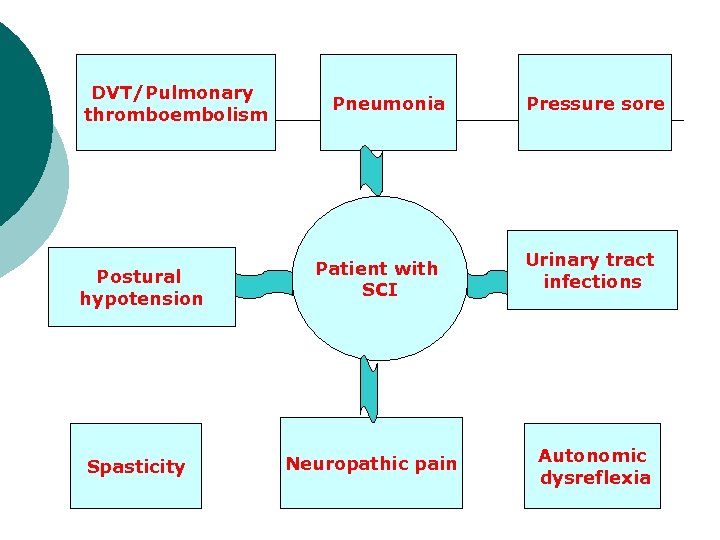 DVT/Pulmonary thromboembolism Postural hypotension Spasticity Pneumonia Patient with SCI Neuropathic pain Pressure sore Urinary