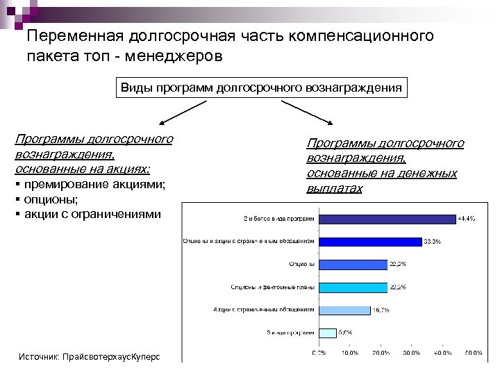 Переменная долгосрочная часть компенсационного пакета топ менеджеров Виды программ долгосрочного вознаграждения Программы долгосрочного вознаграждения,