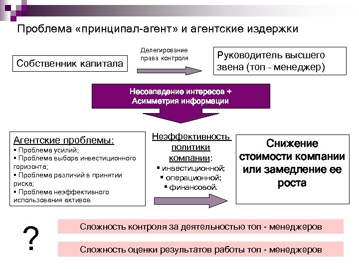 Компания принципал. Проблема принципал-агент. Проблема принципиал - агент. Решения проблемы принципала и агента. Пример проблемы принципал-агент.