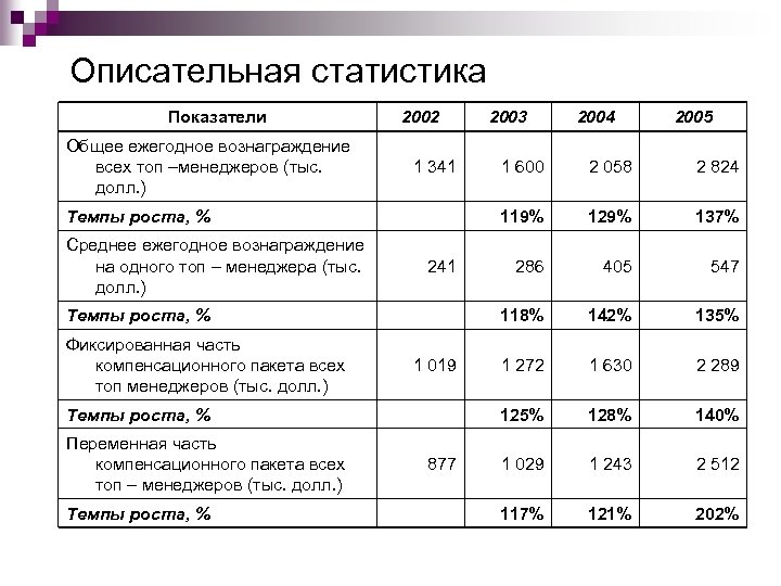 Описательная статистика Показатели Общее ежегодное вознаграждение всех топ –менеджеров (тыс. долл. ) Темпы роста,