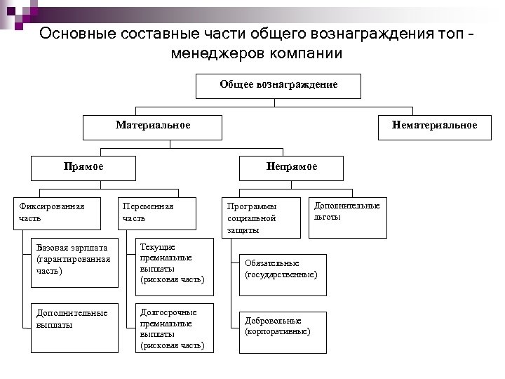 Основные составные части общего вознаграждения топ – менеджеров компании Общее вознаграждение Материальное Прямое Фиксированная