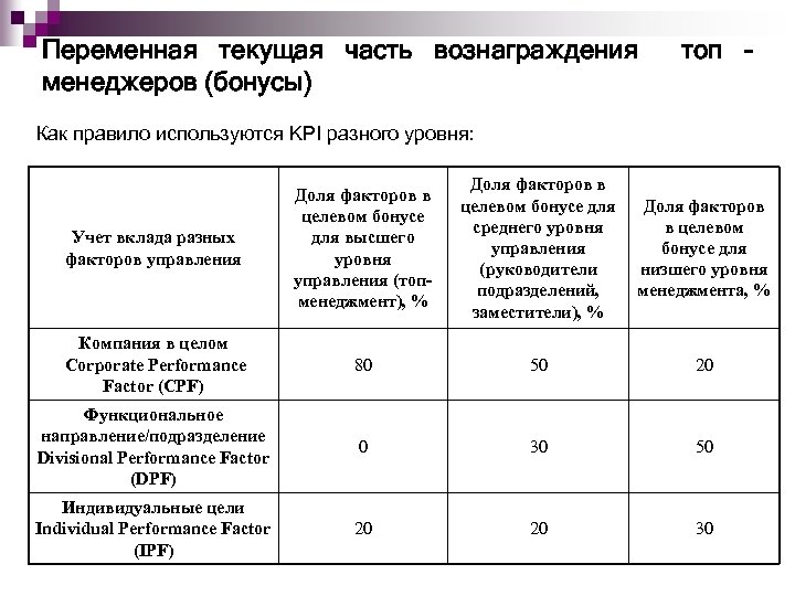 Переменная текущая часть вознаграждения менеджеров (бонусы) топ - Как правило используются KPI разного уровня:
