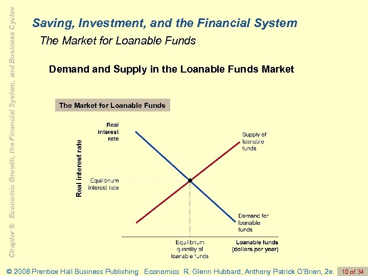 The Market for Loanable Funds Demand Supply in the Loanable Funds Market The Market