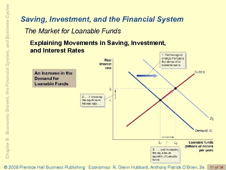 Chapter 9: Economic Growth, the Financial System, and Business Cycles Saving, Investment, and the