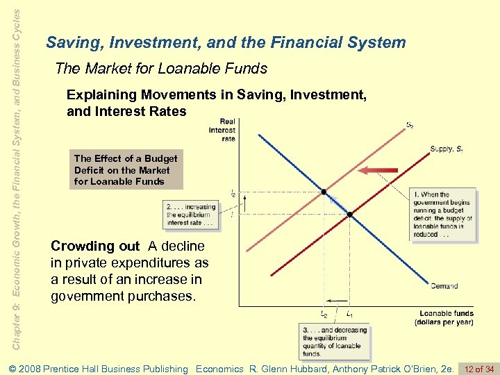 Chapter 9: Economic Growth, the Financial System, and Business Cycles Saving, Investment, and the