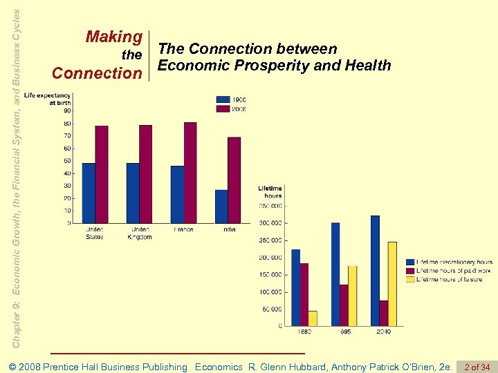 Chapter 9: Economic Growth, the Financial System, and Business Cycles Making the Connection The