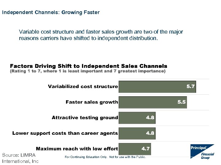 Independent Channels: Growing Faster Variable cost structure and faster sales growth are two of
