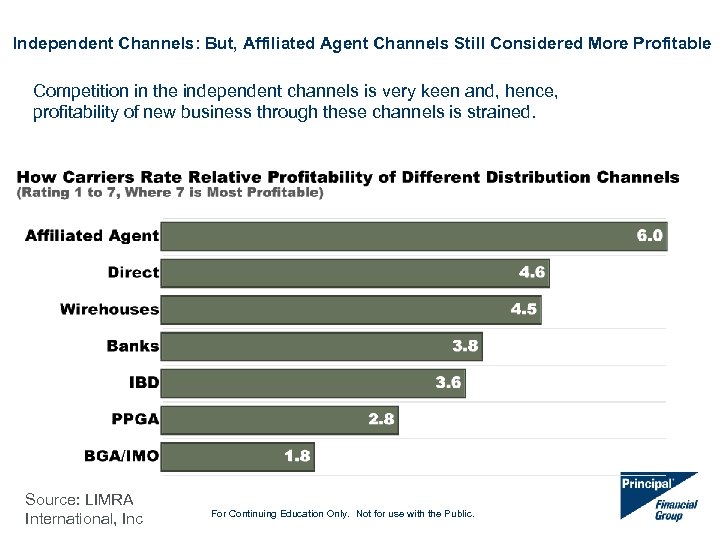 Independent Channels: But, Affiliated Agent Channels Still Considered More Profitable Competition in the independent