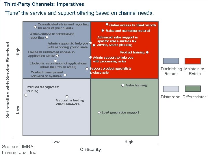 Third-Party Channels: Imperatives “Tune” the service and support offering based on channel needs. Consolidated