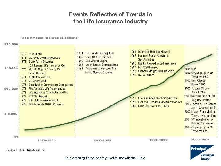 Events Reflective of Trends in the Life Insurance Industry For Continuing Education Only. Not