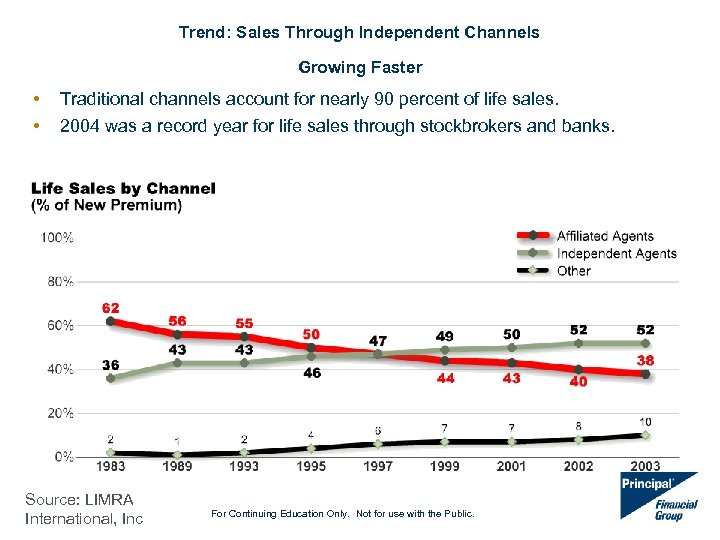 Trend: Sales Through Independent Channels Growing Faster • • Traditional channels account for nearly