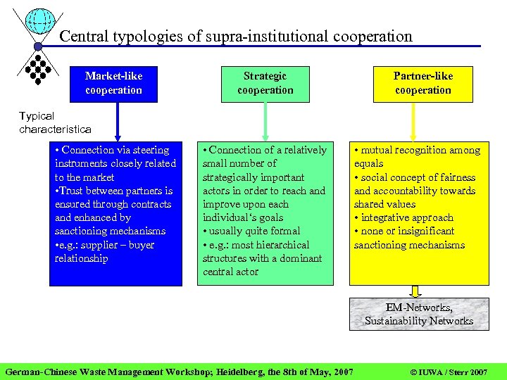 Central typologies of supra-institutional cooperation Market-like cooperation Strategic cooperation Partner-like cooperation Typical characteristica •