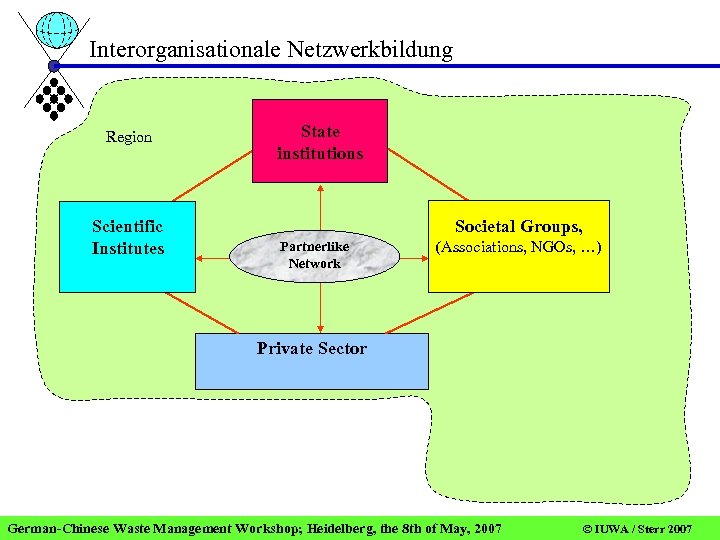 Interorganisationale Netzwerkbildung Region Scientific Institutes State institutions Societal Groups, Partnerlike Network (Associations, NGOs, …)
