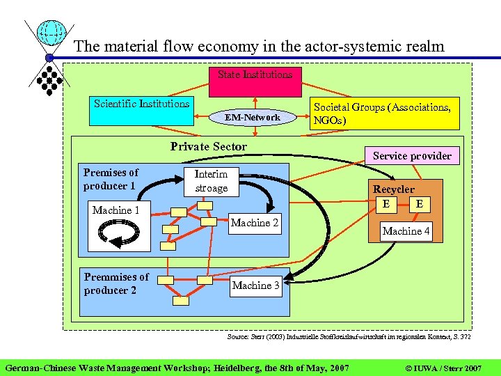 The material flow economy in the actor-systemic realm State Institutions Scientific Institutions EM-Network Societal