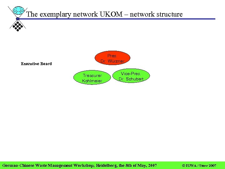 The exemplary network UKOM – network structure Executive Board Pres. Dr. Würzner Treasurer Kohlmeier
