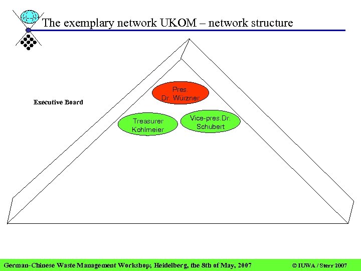 The exemplary network UKOM – network structure Executive Board Pres. Dr. Würzner Treasurer Kohlmeier