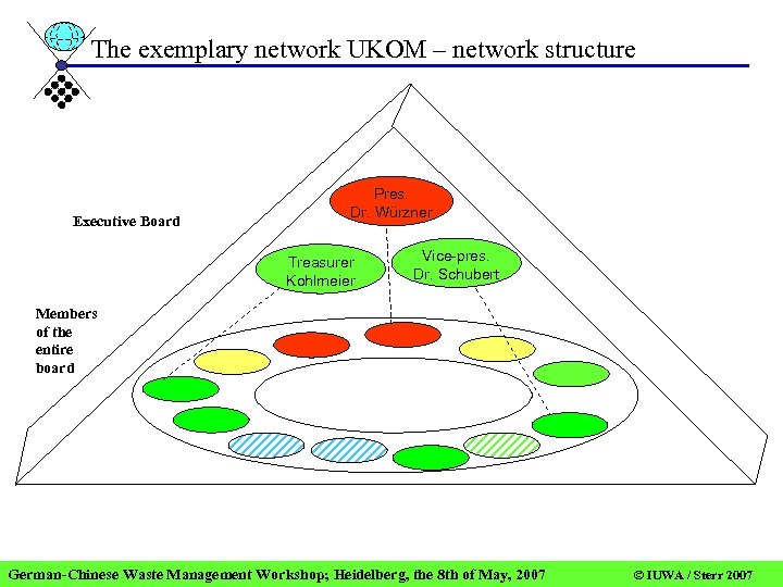 The exemplary network UKOM – network structure Executive Board Pres. Dr. Würzner Treasurer Kohlmeier