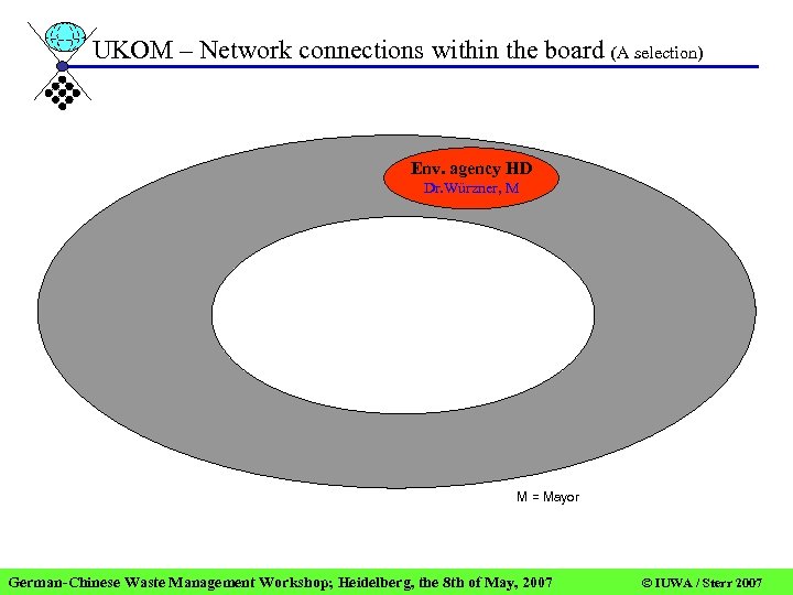 UKOM – Network connections within the board (A selection) Env. agency HD Dr. Würzner,