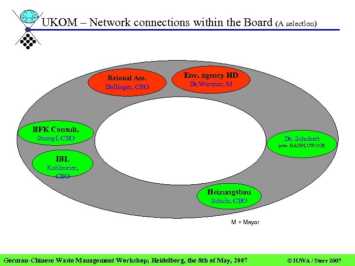 UKOM – Network connections within the Board (A selection) Reional Ass. Dallinger, CEO Env.