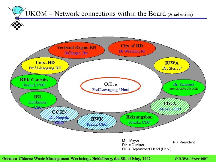 UKOM – Network connections within the Board (A selection) City of HD Verband Region