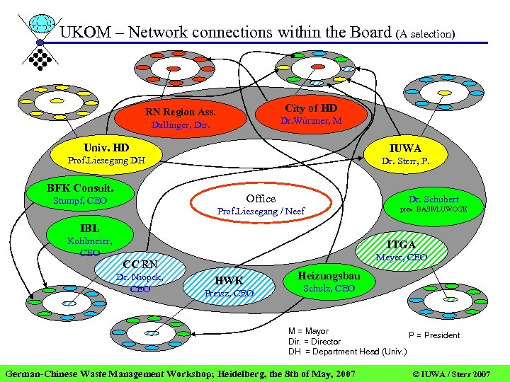 UKOM – Network connections within the Board (A selection) City of HD RN Region