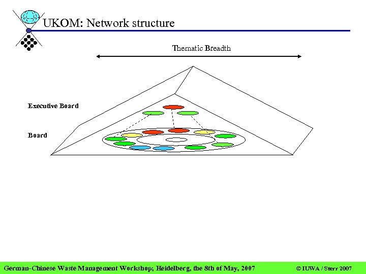 UKOM: Network structure Thematic Breadth Executive Board German-Chinese Waste Management Workshop; Heidelberg, the 8