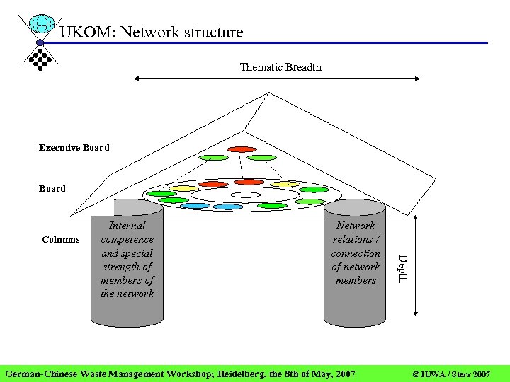 UKOM: Network structure Thematic Breadth Executive Board Columns Network relations / connection of network