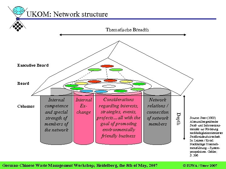 UKOM: Network structure Thematische Breadth Executive Board Columns Internal Exchange Considerations regarding interests, strategies,