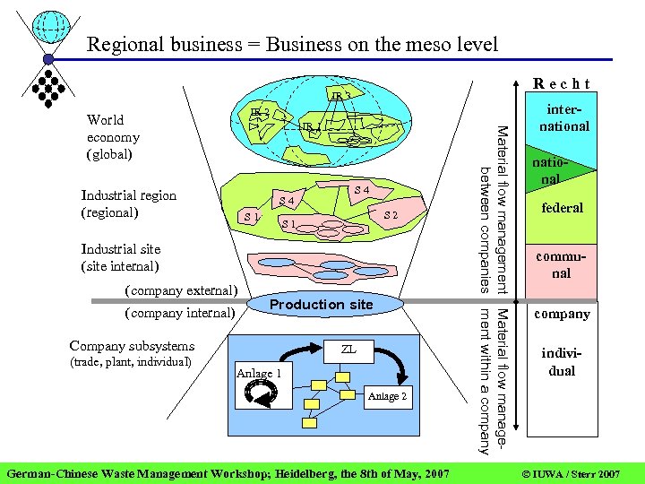 Regional business = Business on the meso level Recht IR 3 IR 2 IR