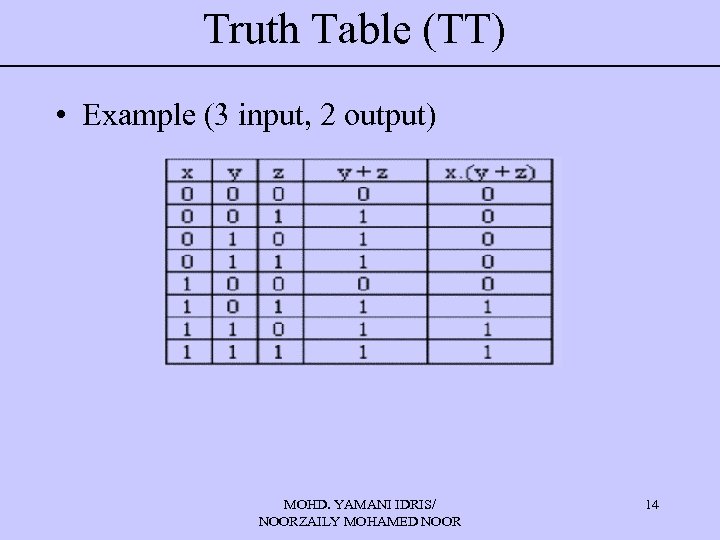 Truth Table (TT) • Example (3 input, 2 output) MOHD. YAMANI IDRIS/ NOORZAILY MOHAMED