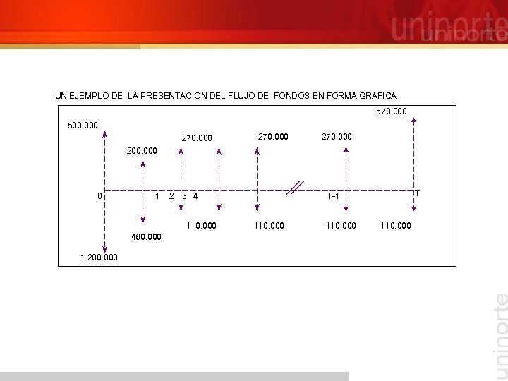 UN EJEMPLO DE LA PRESENTACIÓN DEL FLUJO DE FONDOS EN FORMA GRÁFICA 570. 000