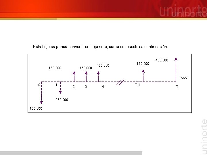 Este flujo se puede convertir en flujo neto, como se muestra a continuación: 160.
