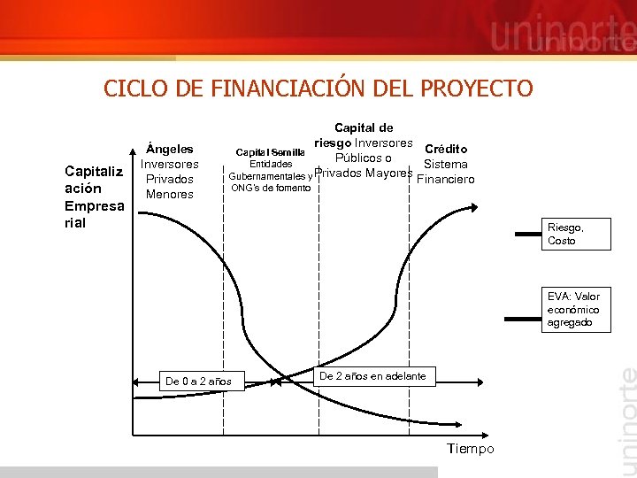 CICLO DE FINANCIACIÓN DEL PROYECTO Capitaliz ación Empresa rial Ángeles Inversores Privados Menores Capital