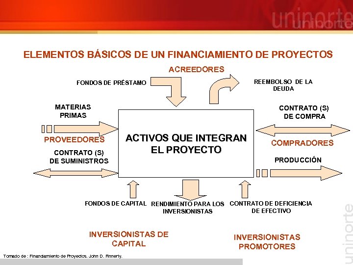 ELEMENTOS BÁSICOS DE UN FINANCIAMIENTO DE PROYECTOS ACREEDORES REEMBOLSO DE LA DEUDA FONDOS DE
