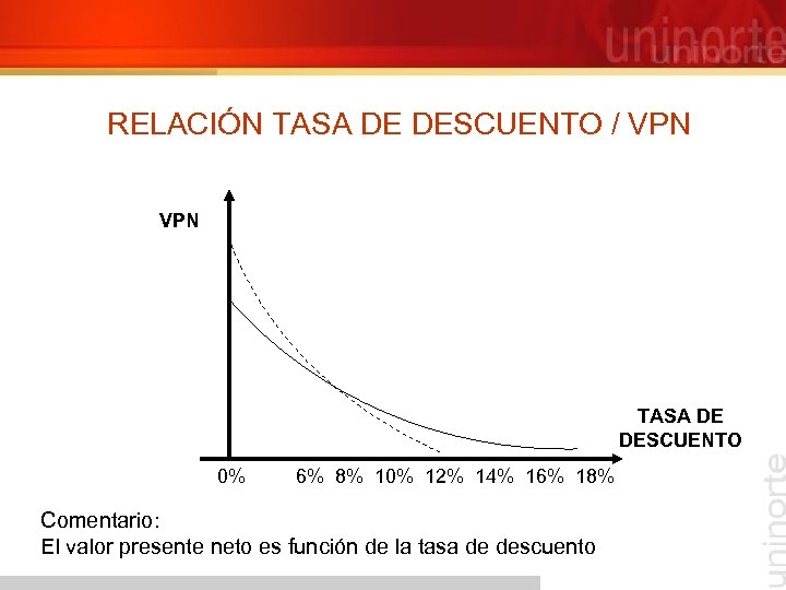  RELACIÓN TASA DE DESCUENTO / VPN TASA DE DESCUENTO 0% 6% 8% 10%