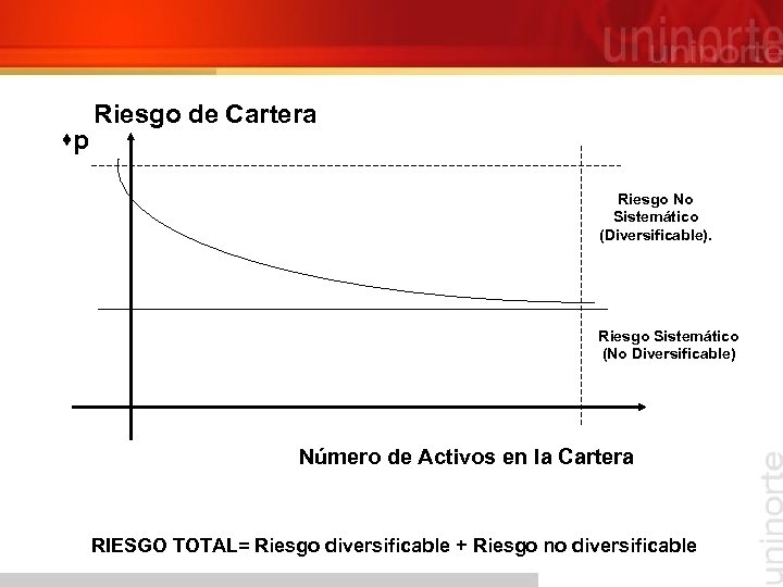  p Riesgo de Cartera Riesgo No Sistemático (Diversificable). Riesgo Sistemático (No Diversificable) Número