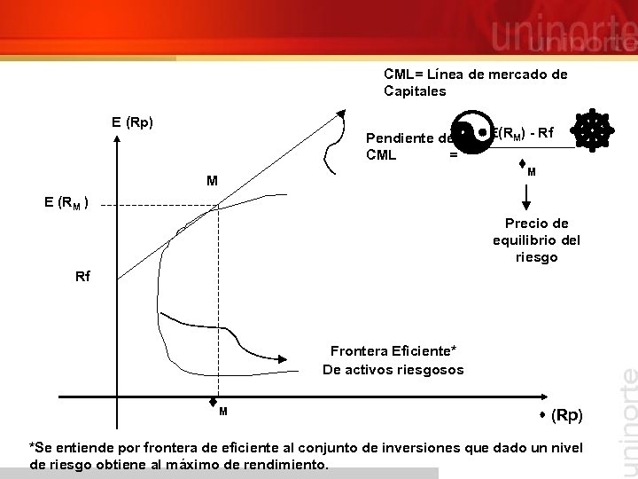 CML= Línea de mercado de Capitales E (Rp) Pendiente de CML = M E(RM)