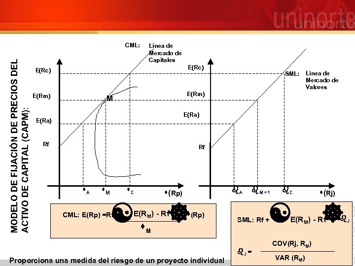 MODELO DE FIJACIÓN DE PRECIOS DEL ACTIVO DE CAPITAL (CAPM): CML: Línea de Mercado