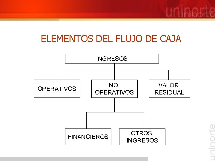 ELEMENTOS DEL FLUJO DE CAJA INGRESOS OPERATIVOS NO OPERATIVOS FINANCIEROS VALOR RESIDUAL OTROS INGRESOS