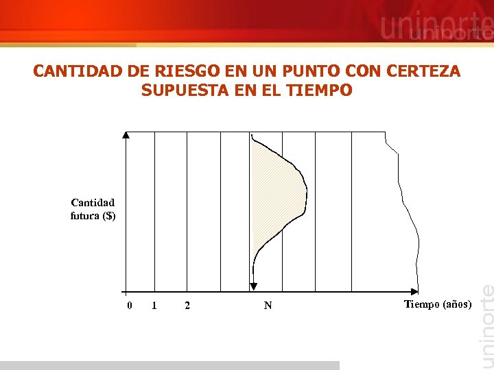 CANTIDAD DE RIESGO EN UN PUNTO CON CERTEZA SUPUESTA EN EL TIEMPO Cantidad futura