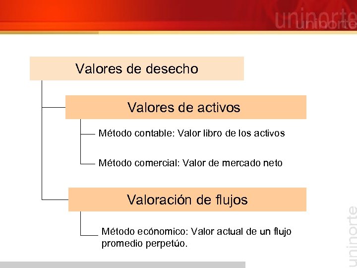 Valores de desecho Valores de activos Método contable: Valor libro de los activos Método