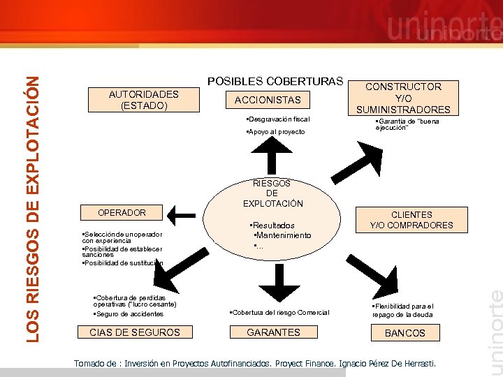 LOS RIESGOS DE EXPLOTACIÓN POSIBLES COBERTURAS AUTORIDADES (ESTADO) ACCIONISTAS • Desgravación fiscal • Apoyo