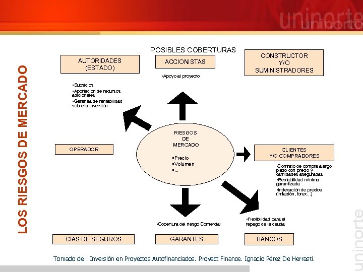 LOS RIESGOS DE MERCADO POSIBLES COBERTURAS AUTORIDADES (ESTADO) ACCIONISTAS • Apoyo al proyecto CONSTRUCTOR