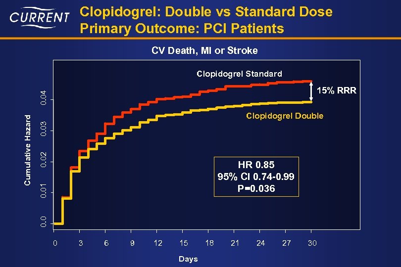 Clopidogrel: Double vs Standard Dose Primary Outcome: PCI Patients CV Death, MI or Stroke