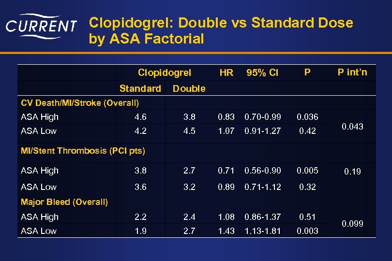 Clopidogrel: Double vs Standard Dose by ASA Factorial Clopidogrel Standard HR 95% CI P