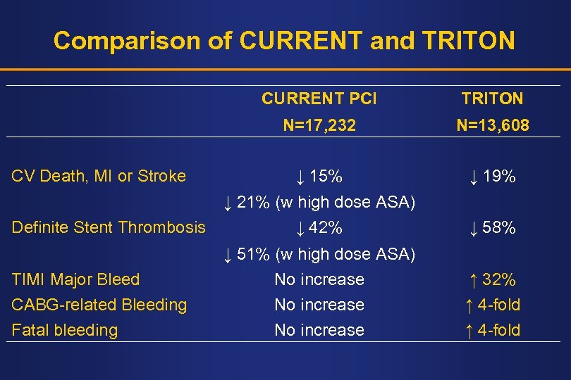 Comparison of CURRENT and TRITON CURRENT PCI N=17, 232 CV Death, MI or Stroke