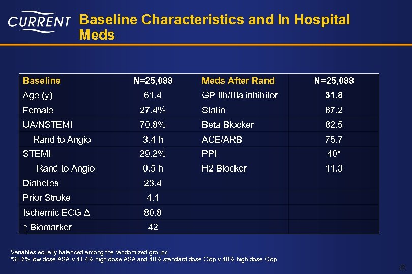 Baseline Characteristics and In Hospital Meds Baseline N=25, 088 Meds After Rand N=25, 088