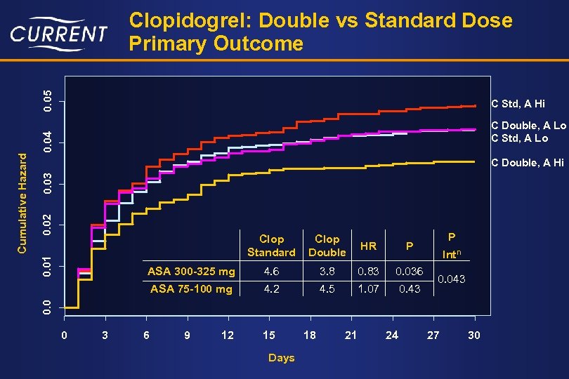 C Std, A Hi 0. 04 C Double, A Lo C Std, A Lo