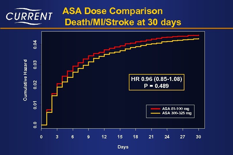 0. 03 0. 01 0. 02 HR 0. 96 (0. 85 -1. 08) P